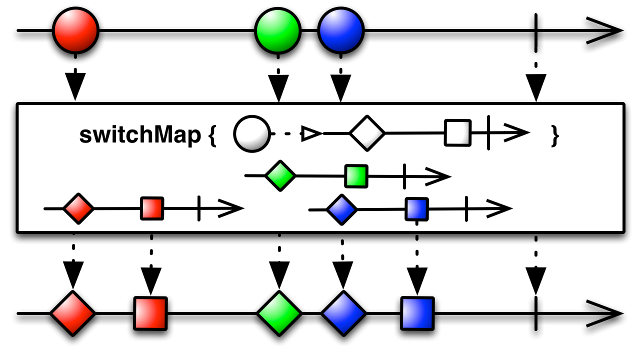 SwitchMap stworzony przez ReactiveX na licencji CC-3 \(http://reactivex.io/documentation/operators/flatmap.html\)